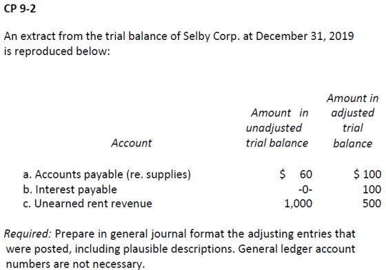 CP 9-2 An extract from the trial balance of Selby Corp. at December 31, 2019 is reproduced below: Amount in Amount in adjuste