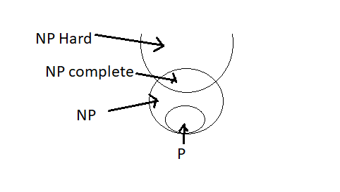 NP Hard NP complete NP