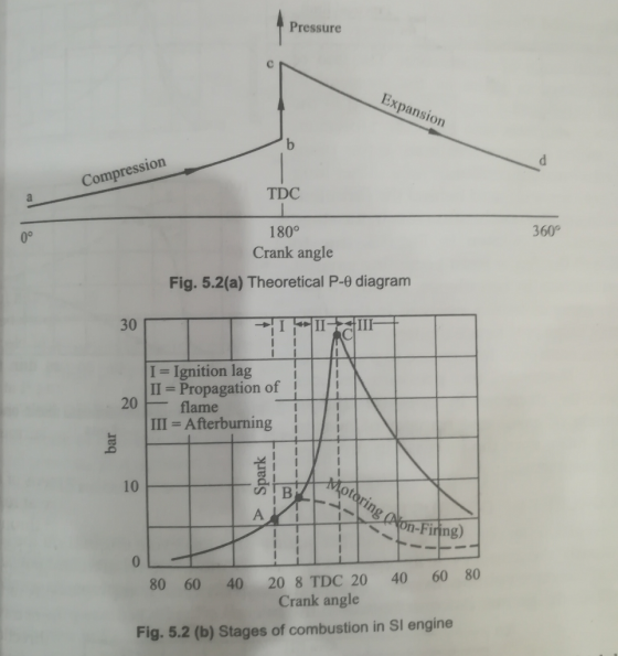 Pressure xpans pression Com TDC 180° Crank angle Fig. 5.2(a) Theoretical P-e diagranm 360° 0° 30 IIgnition lag II Propagation
