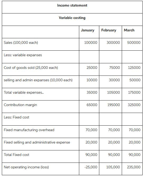 Income statement Variable costing January February March Sales (100,000 each) 100000 300000 500000 Less: variable expanses Co