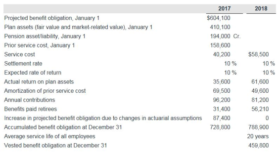 2017 $604,100 410,100 2018 Projected benefit obligation, January 1 Plan assets (fair value and market-related value), January