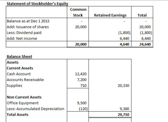 Statement of Stockholders Equity Common Retained Earnings Stock Total Balance as at Dec 1 2015 Add: Issuance of shares 20,00