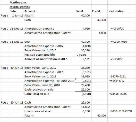 Martinez Inc Journal entries Date Account Debit Credit Calculation Reqa 1-Jan-16 Patent 40,300 Cash 40,300 Req b 31-Dec-16 Am