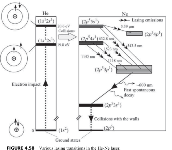 Lasing emissions (1s2s1) (2p 3.39 um 20.6 eV Collisions (2p34p) 2n4s 632.8 nm (1s12s) 543.5 nm 19.8 eV 1523 nm 1152 nm 118