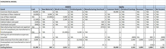 HORIZONTAL MODEL ASSETS quity Cash Material + work in Process + Finished goods t Manufacturing Overhead =Common stock·t Retai