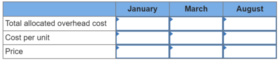 January March August Total allocated overhead cost Cost per unit Price