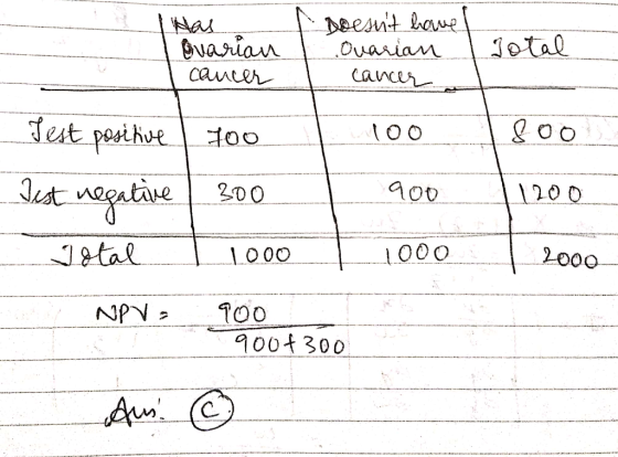 Deesnit lawe Ouarian Cancer Has varian cancer Jetal Jest pesihoe goo OO 100 Aut egatave Ist 200 Jtal 1000 2000 LO00 NPV 90043