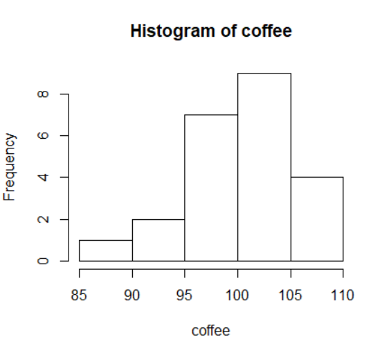 Histogram of coffee 85 90 95 100 105 110 coffee Frequency 9