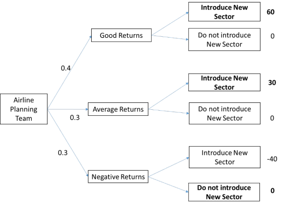 Introduce New Sector 60 Good Returns Do not introduce 0 New Sector 0.4 Introduce New Sector 30 Airline Planning Team Do not i