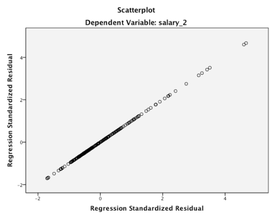 Scatterplot Dependent Variable: salary 2 do 2 Regression Standardized Residual