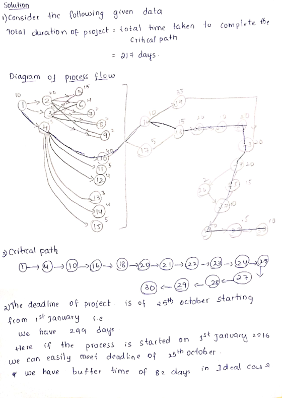 Solution )Consider the fotlowing given data 1otal duration of project : total time taken to Complete the Crih cal path days D