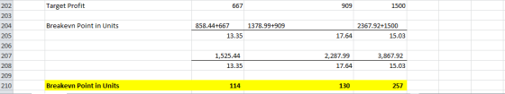 Target Profit 1500 202 667 909 2 203 Breakevn Point in Units 2367.92+1500 858.44+667 1378.99+909 13.35 17.64 15.03 206 2,287.