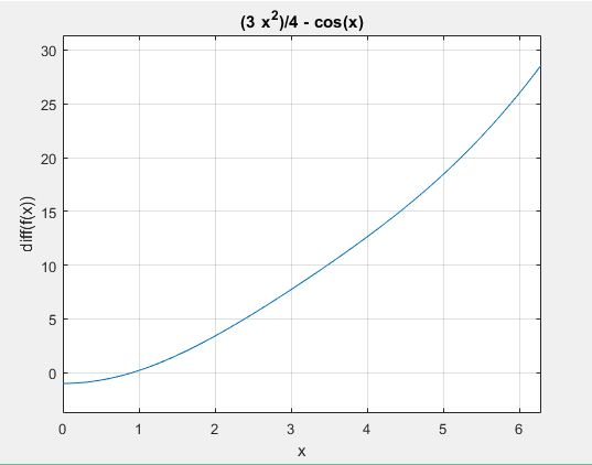 (3 x2)/4 - cos(x) 30 25 20 15 10 0 4 6