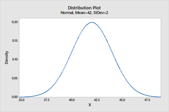 Distribution Plot Normal, Mean-42, StDev-2 0.20 0.15 0.05 0.00 35.0 37.5 섹꾜.co 42.5 45.0 47.5