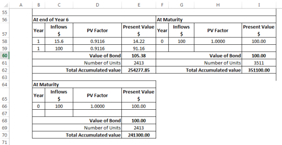 At end of Year 6 At Maturi Inflows Present Value Inflows Present Value Year PV Factor Year PV Factor 57 0.9116 0.9116 Value o