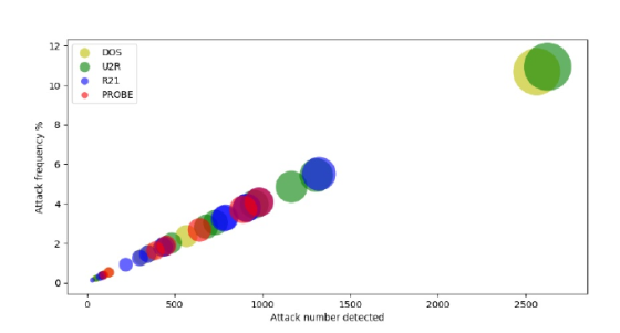 ● DOS R21 PROBE 0 500 1000 1500 2000 2500 Attack number detected