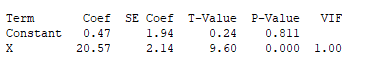 Term Constant 0.47 1.94 0.240.811 Coef SE Coef T-Value P-Value VIF 20.57 2.149.60 0.000 1.00