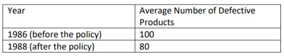 Year Average Number of Defective Products 1986 (before the policy) 1988 (after the policy) 100 80
