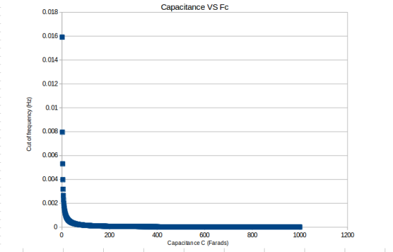 Capacitance VS Fc 0.018 0.016 0.014 0.012 0.01 0.008 0.006 0.004 0.002 200 400 600 800 1000 1200 Capacitan ce C (Farads)