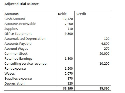 Adjusted Trial Balance Accounts Debit Credit Cash Account 12,420 Accounts Receivable 7,200 Supplies Office Equipment Accumula