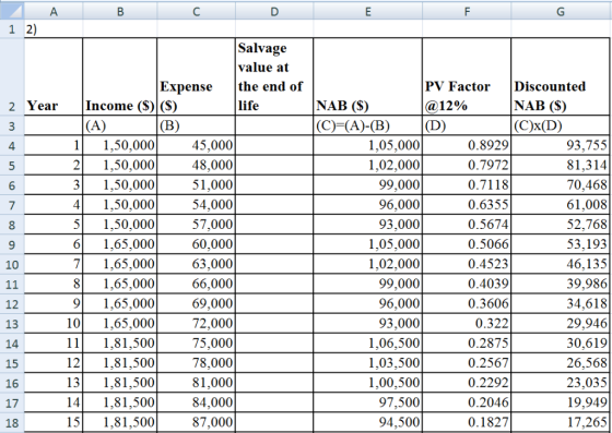 Salvage value at Expense the end of PV Factor @12% Discounted NAB (S) (C)x(D) 2 Year Income (S)|(S) life NAB (S) 11,50,000 21