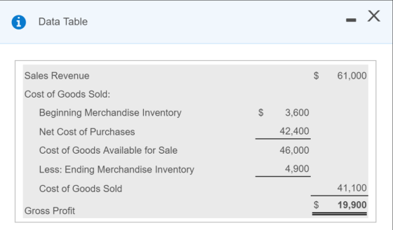 - X i Data Table Sales Revenue $ 61,000 Cost of Goods Sold: Beginning Merchandise Inventory $ 3,600 42,400 Net Cost of Purcha