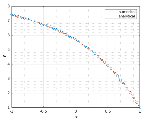 O numerical analytical 4 0.5 0.5