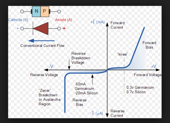 NIP athode (K) Anode (A) +I (mA) Forward Current Forward Bias Conventional Current Flow Reverse Breakdown Voltage knee Revers