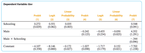 Dependent Variable: Gov Linear Linear Probit Logit Probability Probit Logit Probability Probit 0.548 (0.091) 4.352 (0.125) 0.