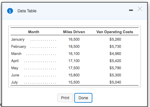 1Data Table Month Miles Driven 16,500 18,500 16,100 17,100 17,500 15,800 15,500 Van Operating Costs $5,260 $5,730 $4,960 $5,4