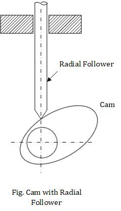 Radial Follower Cam Fig. Cam with Radial Follower