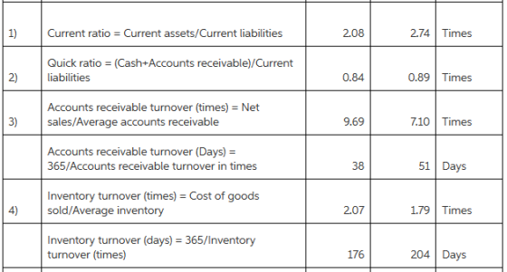 Current ratio Current assets/Current liabilities 2.08 2.74 Times Quick ratio (Cash+Accounts receivable)/Current 0.89 Times 0.