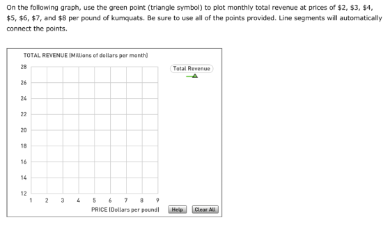 On the following graph, use the green point (triangle symbol) to plot monthly total revenue at prices of $2, $3, $4, $5, $6,