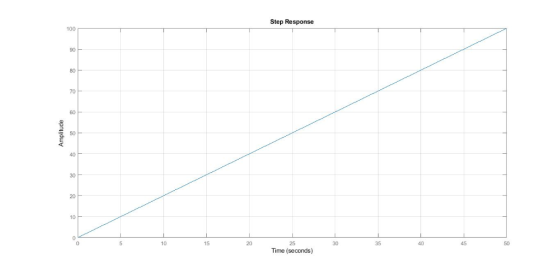 Step Response 100 15 10 Time (seconds) 5
