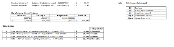Standard rate per unit Budgeted OH/Budgeted output (120000/8000) Standard rate per hr Budgeted OH/Budgeted hrs-[120000/(8000*