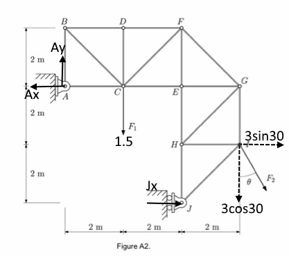 Ay Ax A 2 m 3sin30 1.5 F2 3cos30 2 m Figure A2