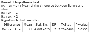 Paired T hypothesis test: μD-HI-μ2 : Mean of the difference between Before and After Hypothesis test results Difference Mean