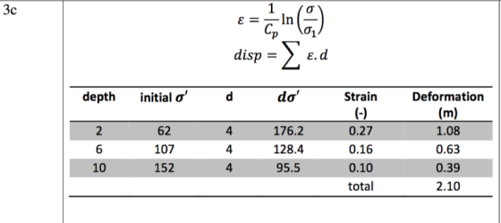 1 3c In ε- Cp w-Σε disp ε. d do initial o Deformation depth d Strain (-) (m) 4 176.2 1.08 2 62 0.27 6 107 4 128.4 0.16 0.63 1