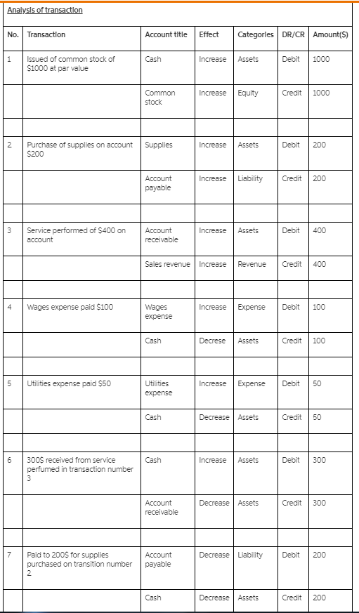 Analysls of tran Account title Effect Categorles DR/CR Amount(S) No. Transactlon Issued of common stock of $1000 at par value