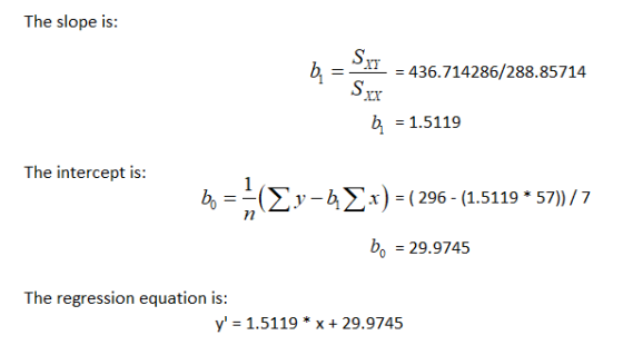 The slope is: 436.714286/288.85714 b 1.5119 The intercept is: 1 (Σν-ΑΣ: y bo (296 (1.5119 * 57))/7 -- n bo 29.9745 The regres