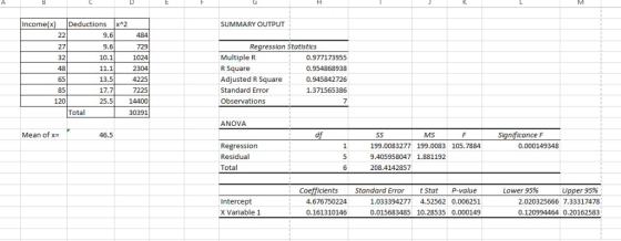 Incomex Deductions x2 SUMMARY OUTPUTi 9.6 9.6 10.1 11.1 13.5 17.7 25.5 27 32 48 65 85 729 1024 2304 4225 7225 14400 30391 Reg