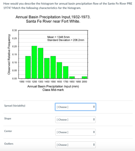 How would you describe the histogram for annual basin precipitation flow of the Sante Fe River PRE 1974? Match the following