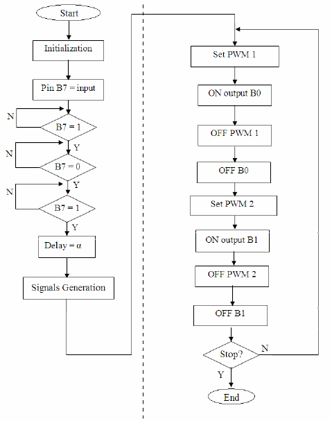 Start Initialization Set PWM 1 Pin B7-: input ON output B0 N B7 1 OFF PWM 1 Y N B7 0 OFF B0 Y Set PWM 2 B7=1 ON output B1 Del