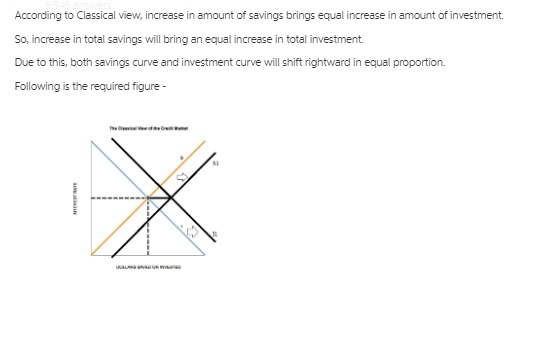 According to Classical view, increase in amount of savings brings equal increase in amount of investment. So, increase in tot