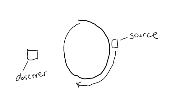 Scurce obscrver