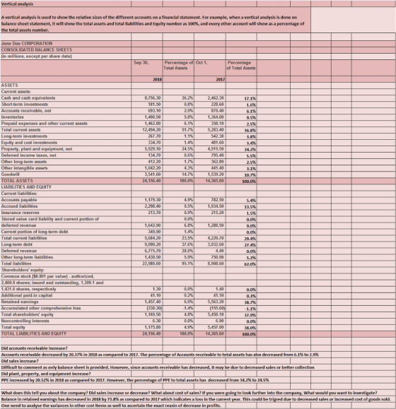 Vertical analysis A vertical analysis is used to show the relative sizes of the different accounts on a financial statement.