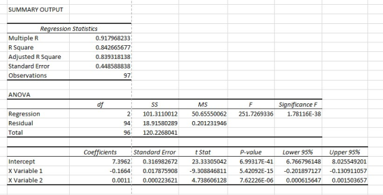 SUMMARY OUTPUT Rearession Statistics MultipleR R Square Adjusted R Square Standard Error Observations 0.917968233 0.842665677