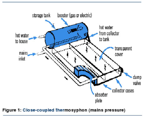 storage tank booster (gas ar electric) hot water from collector to tank hot water to house trans parent mains inlet COver dum
