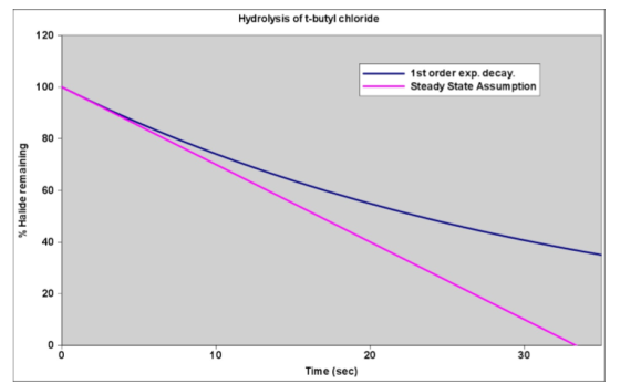Hydrolysis of t-butyl chloride 120 _1st order exp. decay. _ Steady State Assumption 100 80 60 40 20 30 10 20 Time (sec)