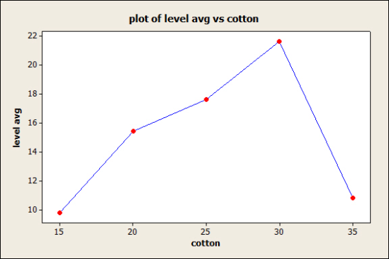 plot of level avg vs cotton 20 18 16 ー 14 12 10 15 25 cotton 20 30 35